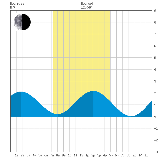 Gloucester Point Beach tide chart for Sunday, December 26, 2021