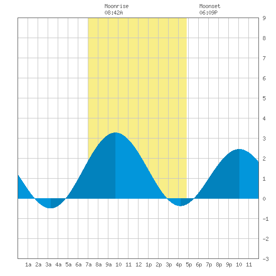 Gloucester Point Beach tide chart for Sunday, December 5, 2021