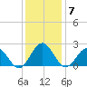 Gloucester Point Beach tide chart for Tuesday, December 7, 2021