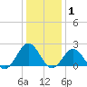 Gloucester Point Beach tide chart for Saturday, January 1, 2022
