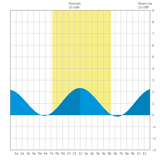 Gloucester Point Beach tide chart for Saturday, January 22, 2022