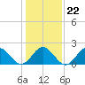 Gloucester Point Beach tide chart for Saturday, January 22, 2022