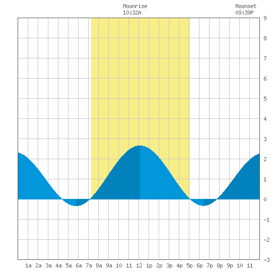 Gloucester Point Beach tide chart for Thursday, January 6, 2022