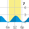 Gloucester Point Beach tide chart for Friday, January 7, 2022