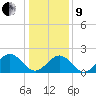 Gloucester Point Beach tide chart for Sunday, January 9, 2022