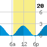 Gloucester Point Beach tide chart for Sunday, February 20, 2022