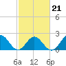 Gloucester Point Beach tide chart for Monday, February 21, 2022