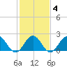 Gloucester Point Beach tide chart for Friday, February 4, 2022