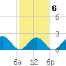 Gloucester Point Beach tide chart for Sunday, February 6, 2022