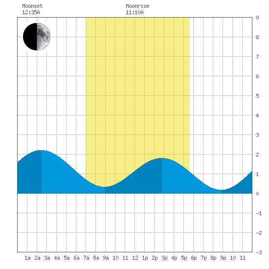 Gloucester Point Beach tide chart for Tuesday, February 8, 2022