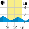 Gloucester Point Beach tide chart for Thursday, March 10, 2022