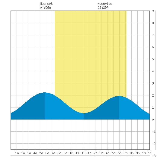Gloucester Point Beach tide chart for Sunday, March 13, 2022