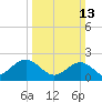 Gloucester Point Beach tide chart for Sunday, March 13, 2022