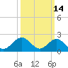 Gloucester Point Beach tide chart for Monday, March 14, 2022