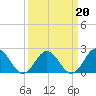 Gloucester Point Beach tide chart for Sunday, March 20, 2022