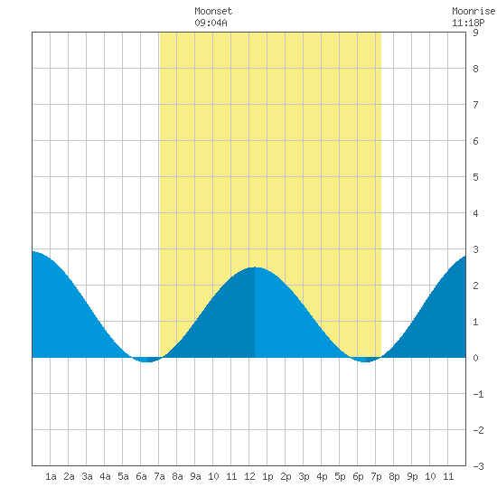 Gloucester Point Beach tide chart for Monday, March 21, 2022