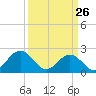 Gloucester Point Beach tide chart for Saturday, March 26, 2022