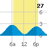 Gloucester Point Beach tide chart for Sunday, March 27, 2022