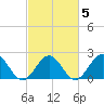 Gloucester Point Beach tide chart for Saturday, March 5, 2022