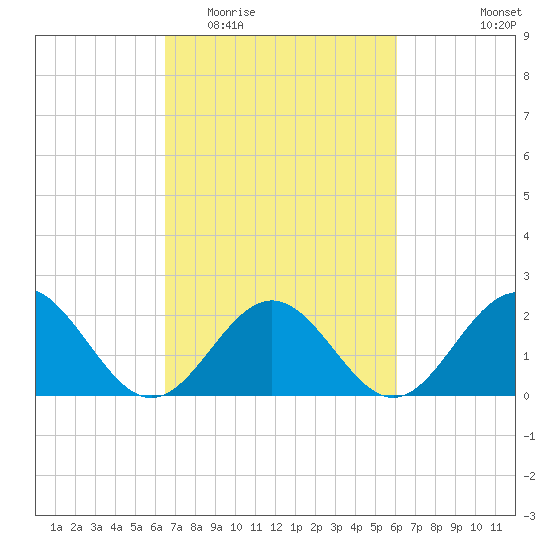 Gloucester Point Beach tide chart for Sunday, March 6, 2022