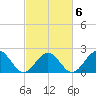 Gloucester Point Beach tide chart for Sunday, March 6, 2022