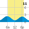Gloucester Point Beach tide chart for Monday, April 11, 2022