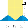 Gloucester Point Beach tide chart for Tuesday, April 12, 2022