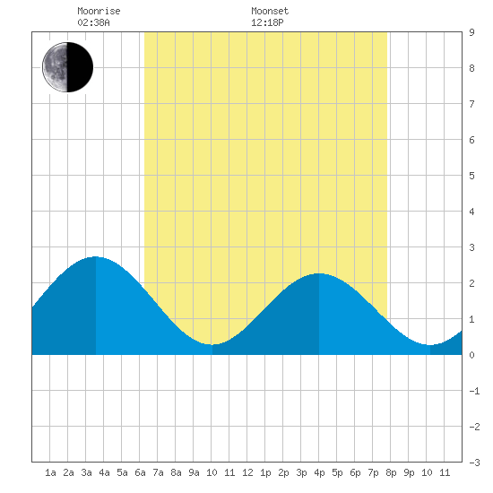 Gloucester Point Beach tide chart for Saturday, April 23, 2022
