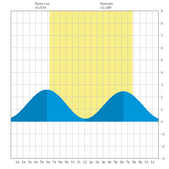 Gloucester Point Beach tide chart for Monday, April 25, 2022