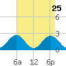 Gloucester Point Beach tide chart for Monday, April 25, 2022