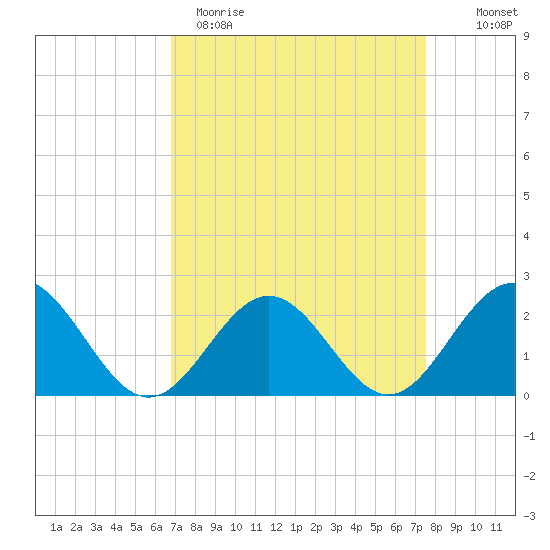 Gloucester Point Beach tide chart for Sunday, April 3, 2022