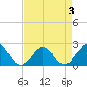 Gloucester Point Beach tide chart for Sunday, April 3, 2022