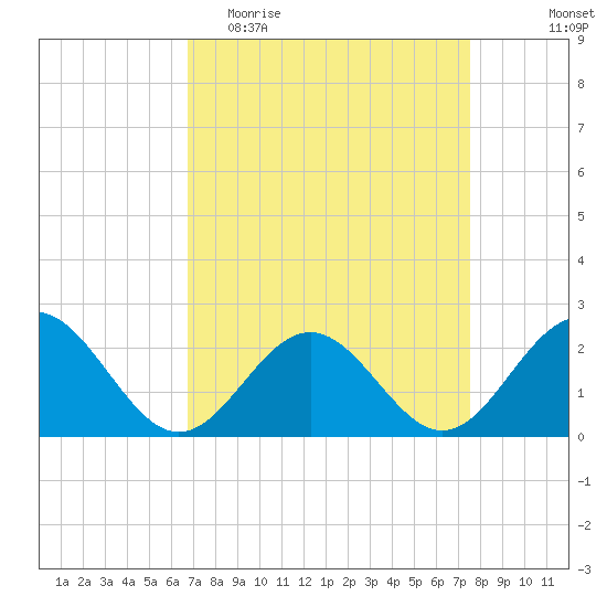 Gloucester Point Beach tide chart for Monday, April 4, 2022