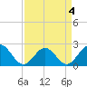 Gloucester Point Beach tide chart for Monday, April 4, 2022