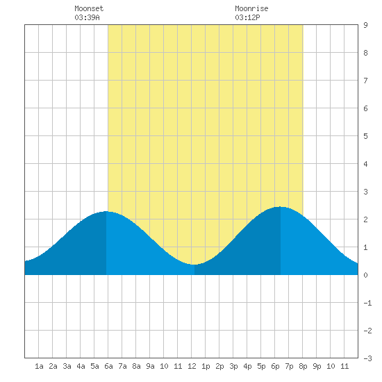 Gloucester Point Beach tide chart for Wednesday, May 11, 2022