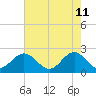 Gloucester Point Beach tide chart for Wednesday, May 11, 2022