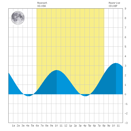Gloucester Point Beach tide chart for Monday, May 16, 2022