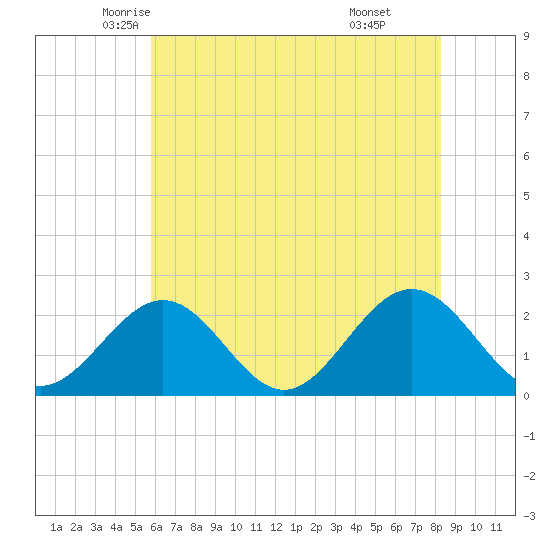 Gloucester Point Beach tide chart for Wednesday, May 25, 2022
