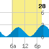Gloucester Point Beach tide chart for Saturday, May 28, 2022