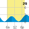 Gloucester Point Beach tide chart for Sunday, May 29, 2022