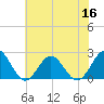 Gloucester Point Beach tide chart for Thursday, June 16, 2022