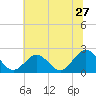 Gloucester Point Beach tide chart for Monday, June 27, 2022
