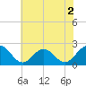 Gloucester Point Beach tide chart for Thursday, June 2, 2022