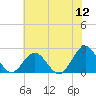 Gloucester Point Beach tide chart for Tuesday, July 12, 2022
