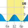 Gloucester Point Beach tide chart for Saturday, July 16, 2022