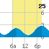 Gloucester Point Beach tide chart for Monday, July 25, 2022