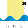 Gloucester Point Beach tide chart for Tuesday, July 26, 2022