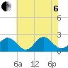 Gloucester Point Beach tide chart for Wednesday, July 6, 2022