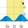Gloucester Point Beach tide chart for Saturday, July 9, 2022