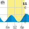 Gloucester Point Beach tide chart for Thursday, August 11, 2022